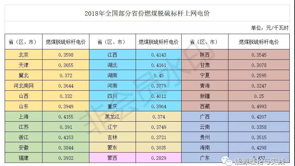 一度電里知多少：幾種典型發電機組的電價及成本