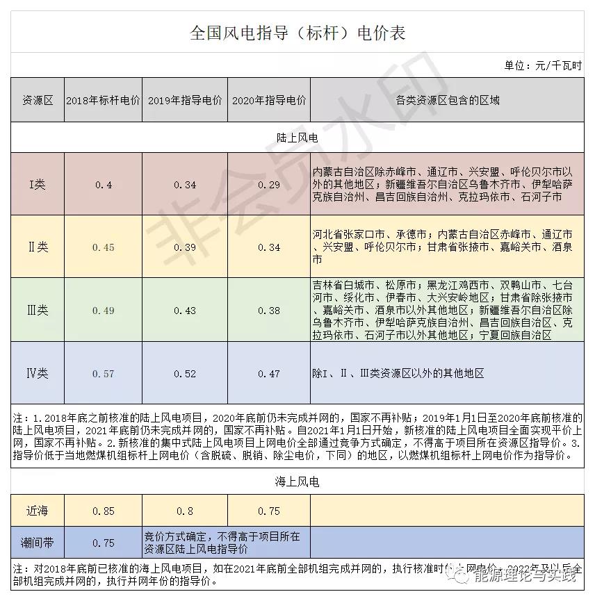 一度電里知多少：幾種典型發電機組的電價及成本