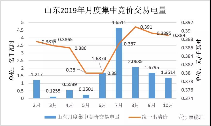 山東電力現貨報告：現貨來襲 山東電力市場現狀如何？