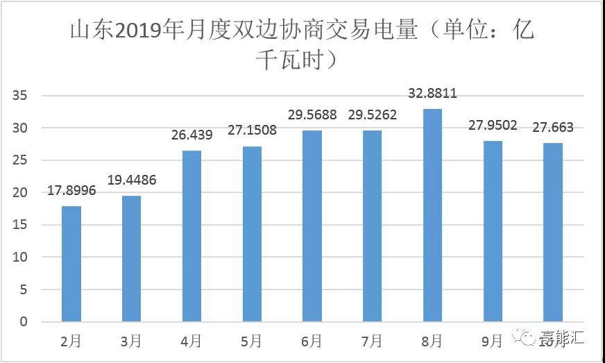 山東電力現貨報告：現貨來襲 山東電力市場現狀如何？