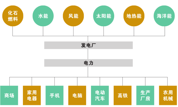 科普知識｜電從哪里來？