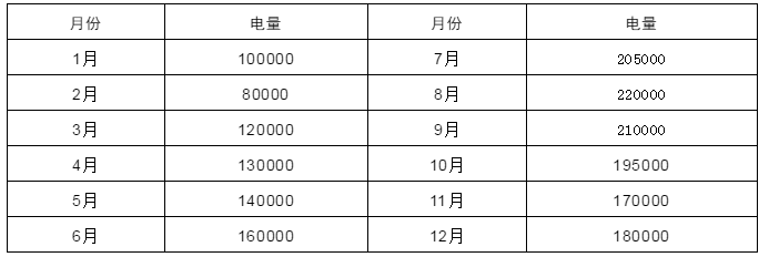 電力中長(zhǎng)期合約如何進(jìn)行曲線分解？