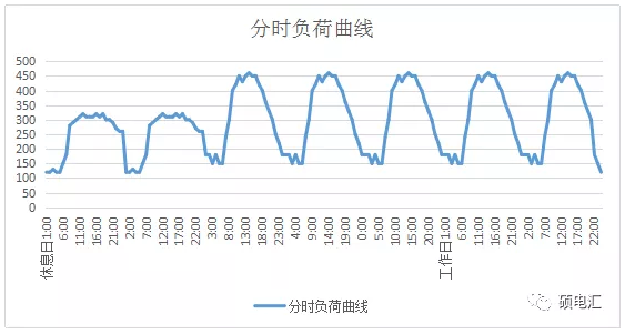 電力中長(zhǎng)期合約如何進(jìn)行曲線分解？