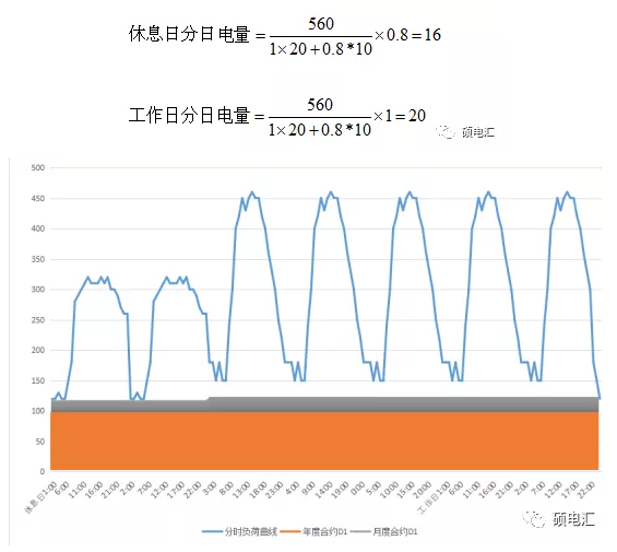 電力中長(zhǎng)期合約如何進(jìn)行曲線分解？