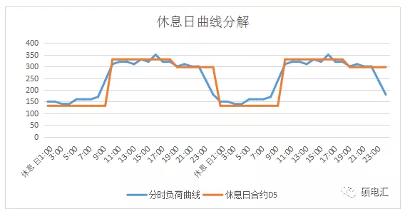 電力中長(zhǎng)期合約如何進(jìn)行曲線分解？