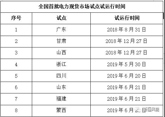 電力現貨市場發展歷程