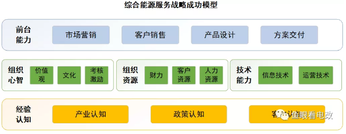 綜合能源服務(wù)戰(zhàn)略成功模型