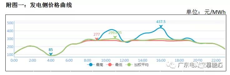 猶猶豫豫簽長協 廣東電力市場主體在迷茫什么？