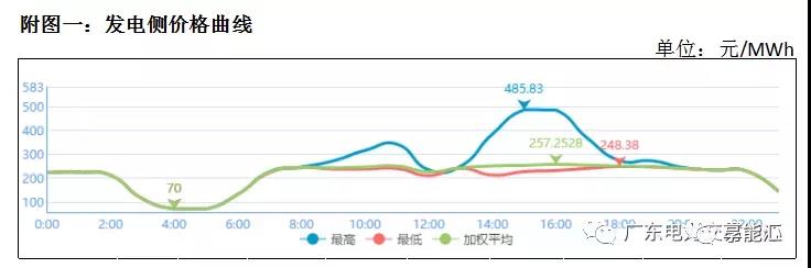 猶猶豫豫簽長協 廣東電力市場主體在迷茫什么？