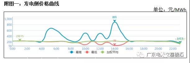 猶猶豫豫簽長協 廣東電力市場主體在迷茫什么？