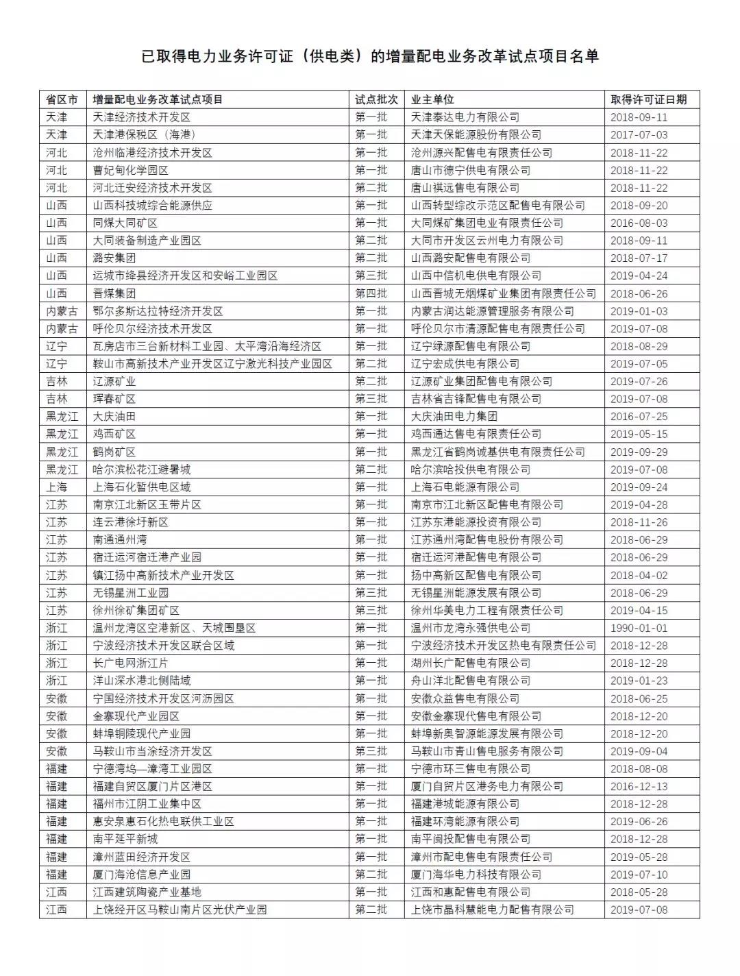 已取得許可證的增量配電項目及其業主名單