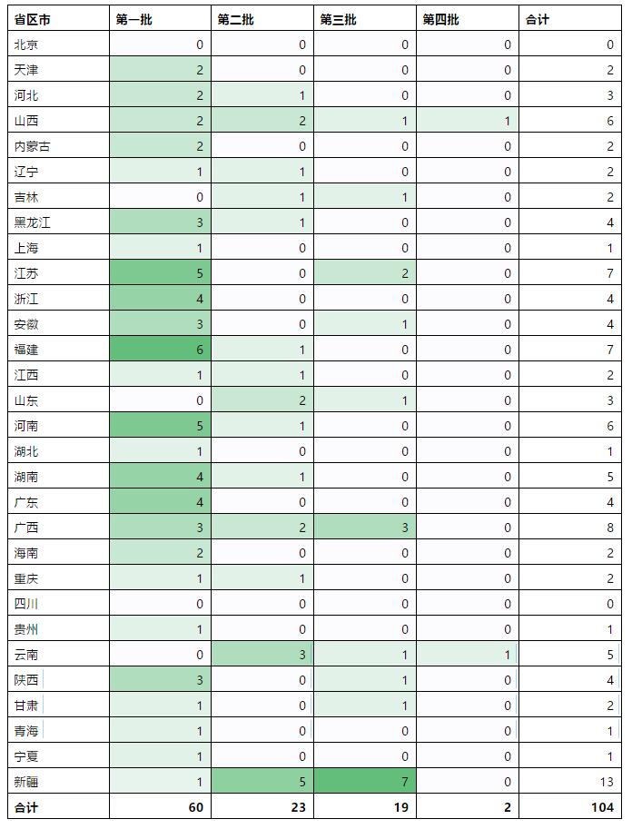 已取得許可證的增量配電項目及其業主名單