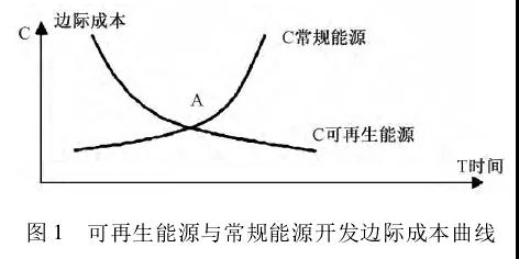 我國能源替代規范法律問題研究（上）