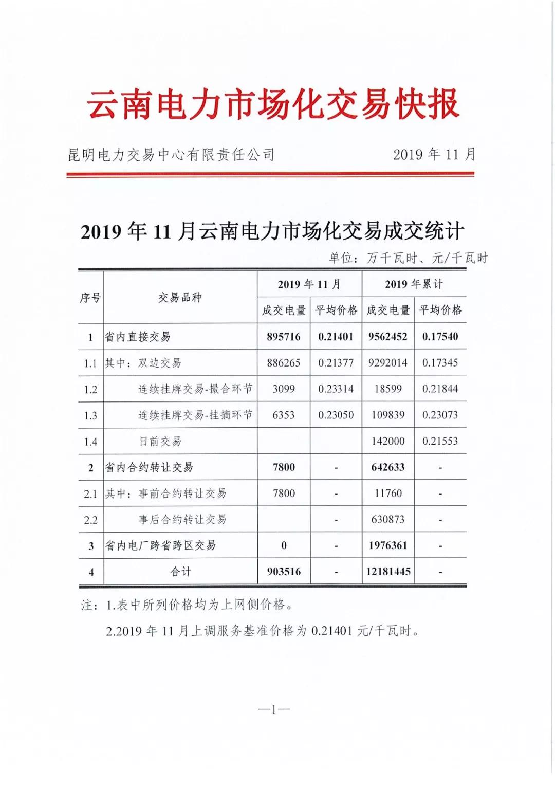 昆明電力交易中心發布11月電力市場化交易快報：平均電價0.21401元/千瓦時