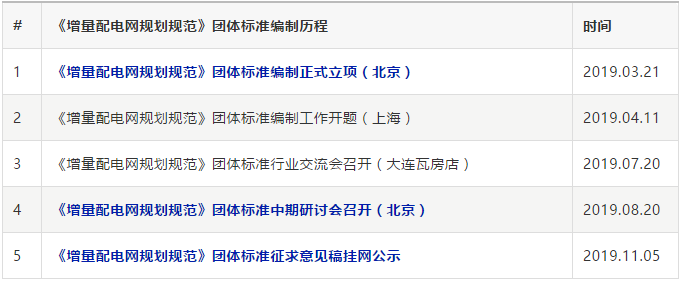 《增量配電網(wǎng)規(guī)劃規(guī)范》團(tuán)標(biāo)發(fā)布