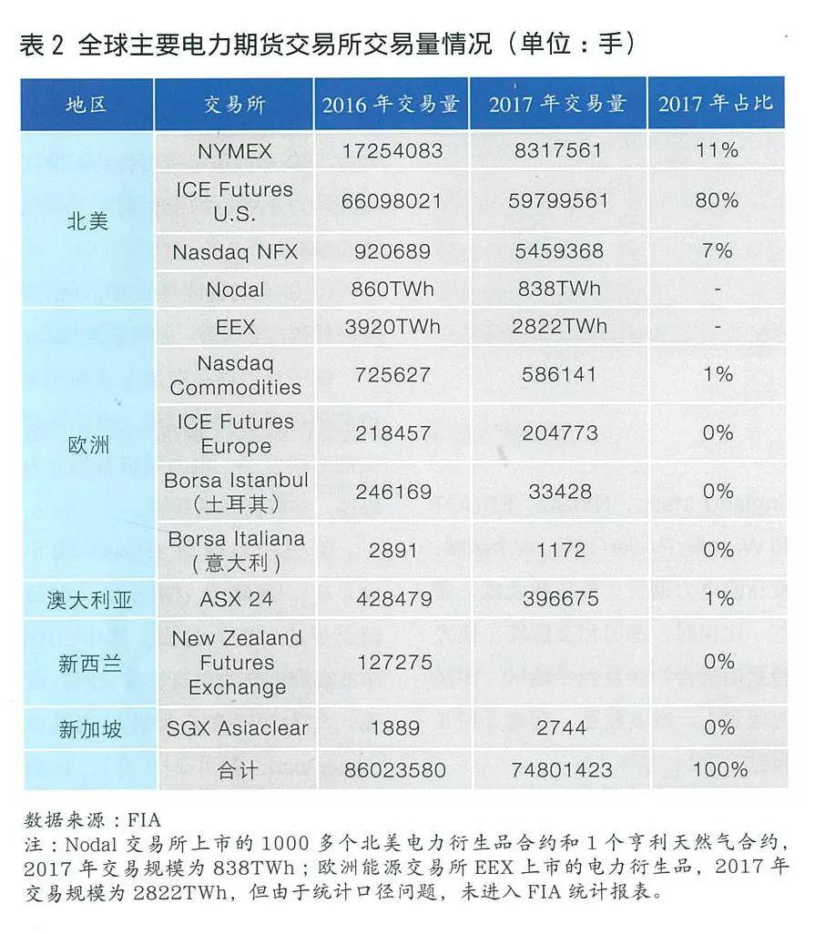 全球電力期貨市場概況及合約特點分析