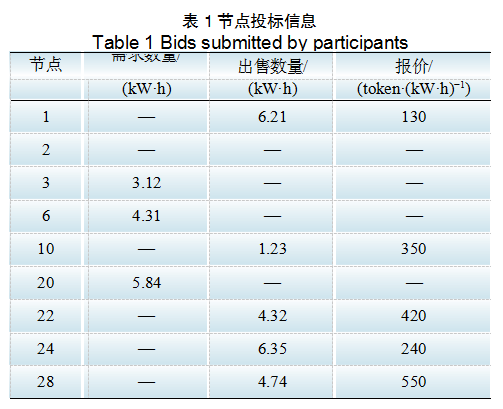 基于區(qū)塊鏈的含安全約束分布式電力交易方法