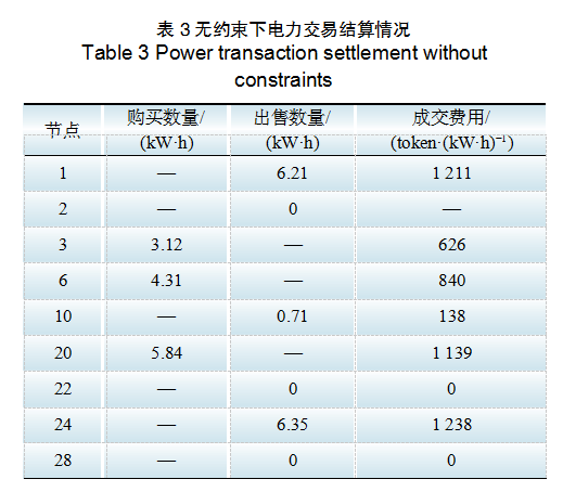 基于區(qū)塊鏈的含安全約束分布式電力交易方法