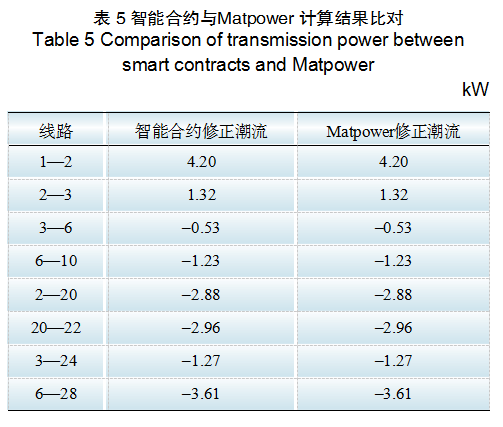 基于區(qū)塊鏈的含安全約束分布式電力交易方法