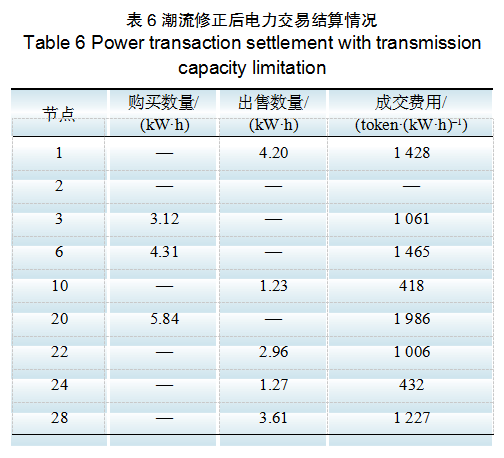 基于區(qū)塊鏈的含安全約束分布式電力交易方法