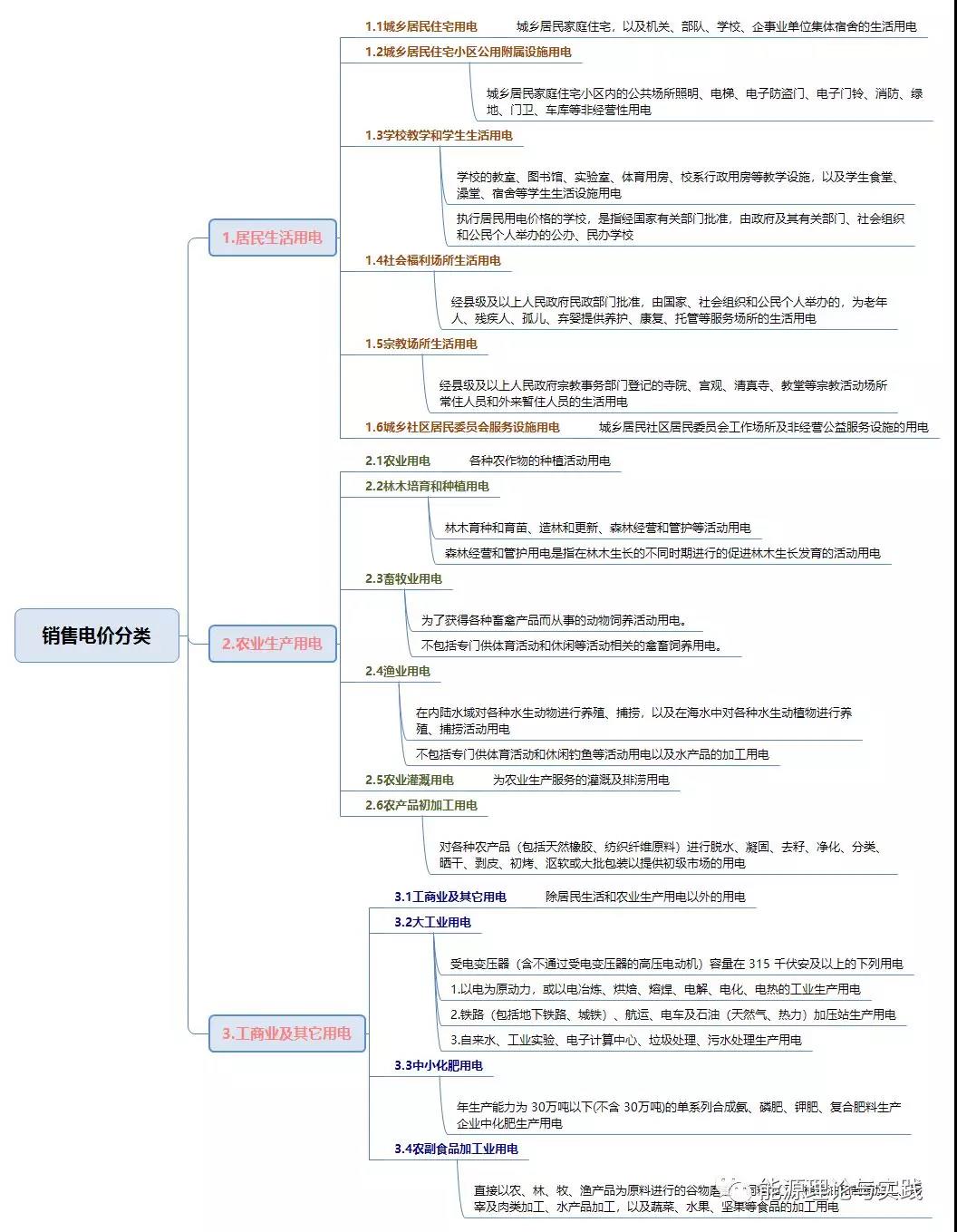 一度電里知多少：銷售電價篇