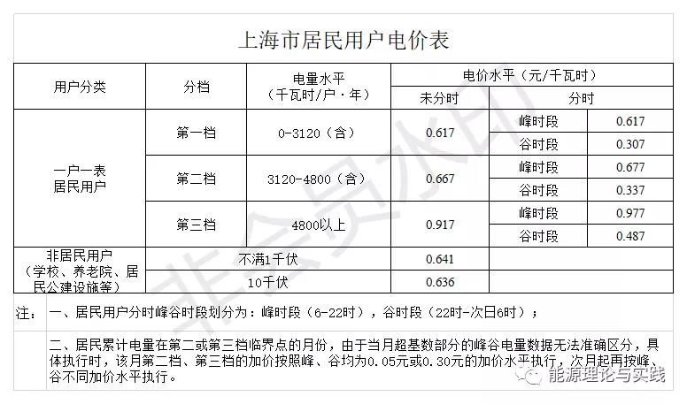 一度電里知多少：銷售電價篇