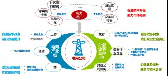 泛在電力物聯網建設下看電網企業數據變現之路