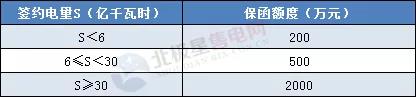 一度電不賣也要交巨額保證金？民營售電公司路在何方