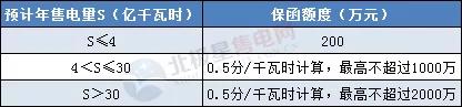 一度電不賣也要交巨額保證金？民營售電公司路在何方