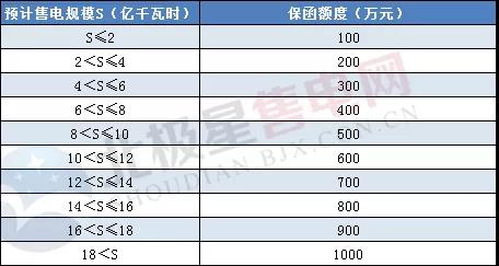 一度電不賣也要交巨額保證金？民營售電公司路在何方