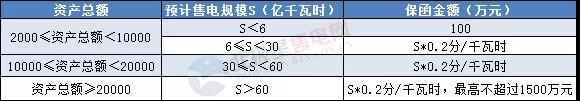 一度電不賣也要交巨額保證金？民營售電公司路在何方