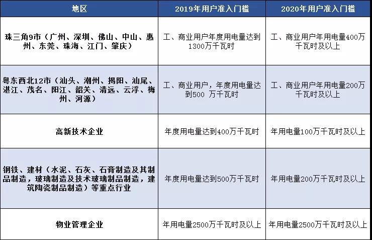 廣東電力市場準入門檻門檻降低 新用戶入場有喜也有憂