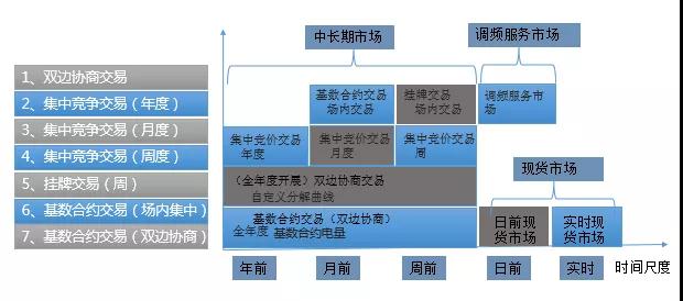 當電力營銷遇到現貨市場結算