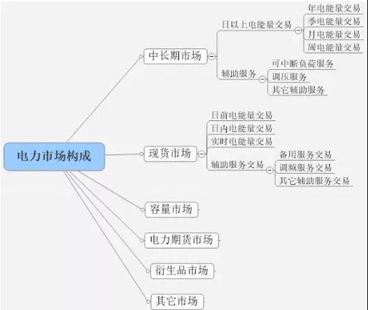 當電力營銷遇到現貨市場結算