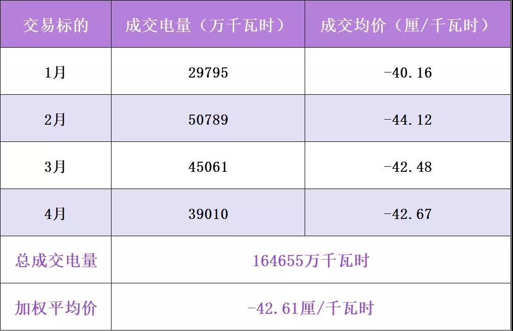 廣東年度集中交易再現“烏龍指” 驚現-0.45厘價差