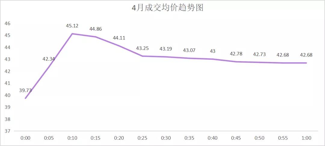 廣東年度集中交易再現“烏龍指” 驚現-0.45厘價差