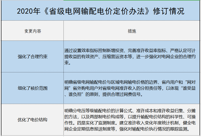 增量配電、輸配電價改革、交易中心股改……2019年我國電網(wǎng)側(cè)市場化改革的趨勢與走向