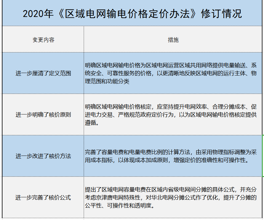 增量配電、輸配電價改革、交易中心股改……2019年我國電網(wǎng)側(cè)市場化改革的趨勢與走向