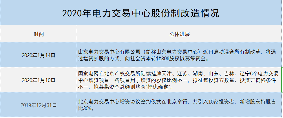 增量配電、輸配電價改革、交易中心股改……2019年我國電網(wǎng)側(cè)市場化改革的趨勢與走向