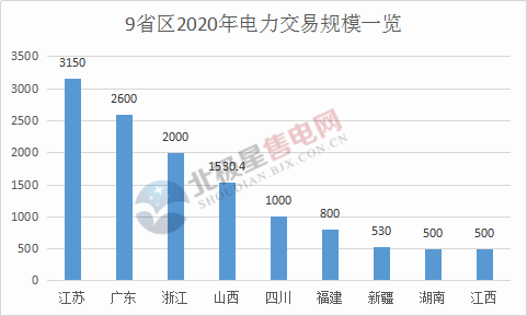 電力交易總規模已超萬億！2020年全國各省區電力交易規模一覽