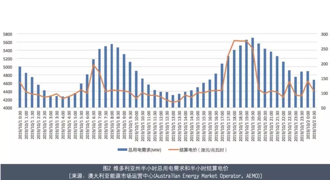 澳大利亞電力市場(chǎng)介紹——以發(fā)電側(cè)電力批發(fā)市場(chǎng)為例