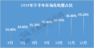  電力用戶趨于小型化 售電公司價值進(jìn)一步凸顯——2020年電力交易有何看點？