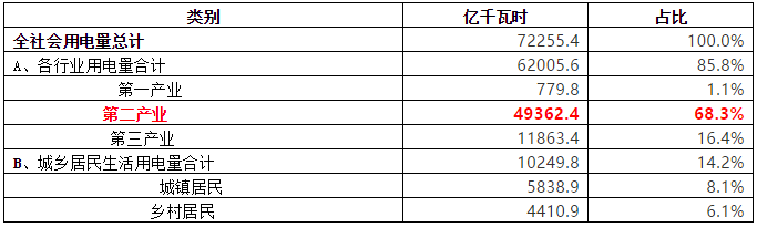 致售電公司：高耗能行業(yè)都有哪些？