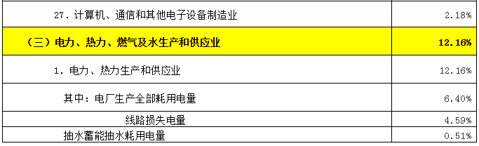 致售電公司：高耗能行業(yè)都有哪些？