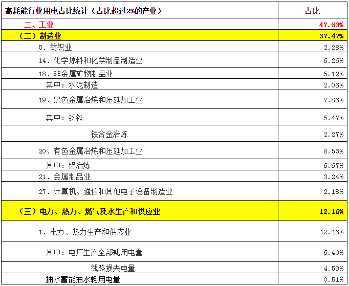 致售電公司：高耗能行業(yè)都有哪些？