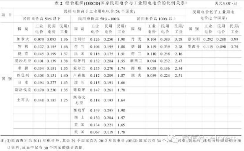 我國電力改革涉及的電價問題