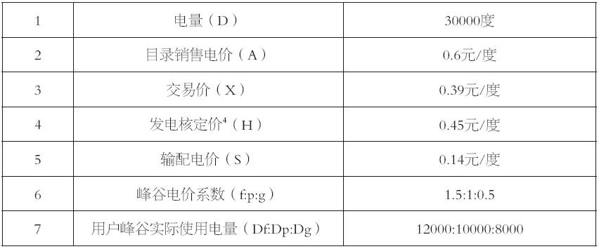 谷峰：從結算方式看輸配電價制度落地情況