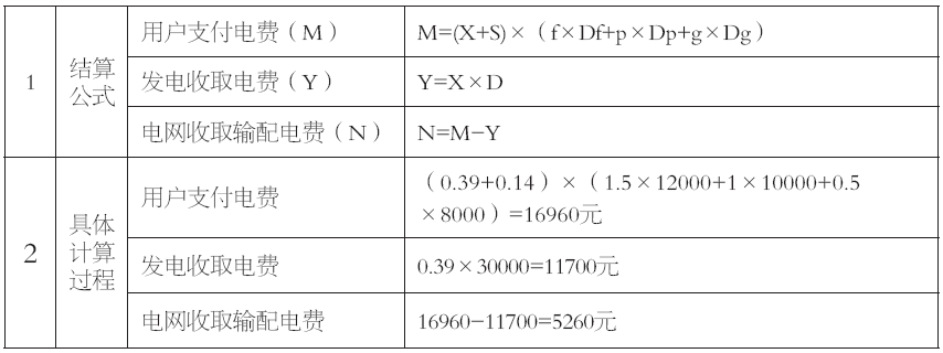 谷峰：從結算方式看輸配電價制度落地情況