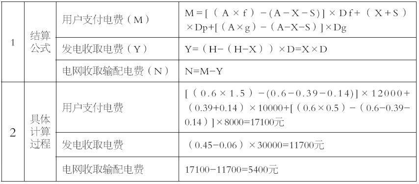 谷峰：從結算方式看輸配電價制度落地情況