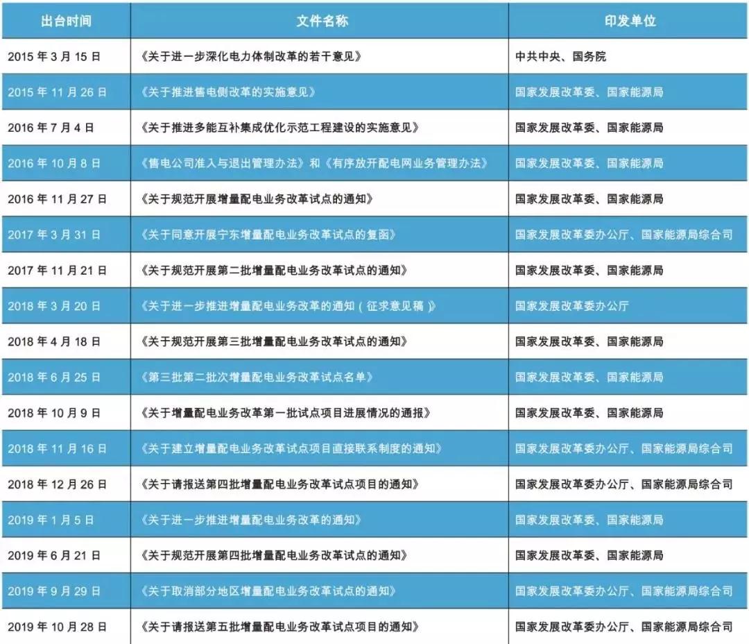 國網(wǎng)進(jìn)一步支持增量配電改革 電改有望提速 配電側(cè)多元融合成趨勢